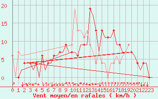 Courbe de la force du vent pour Gerona (Esp)
