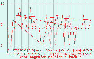 Courbe de la force du vent pour Hemavan