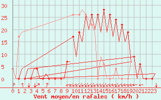 Courbe de la force du vent pour Santander / Parayas