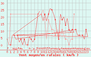 Courbe de la force du vent pour Fritzlar