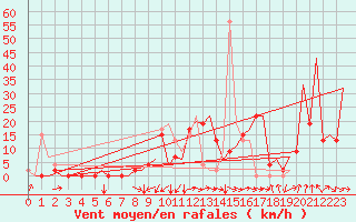 Courbe de la force du vent pour Santander / Parayas