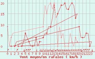 Courbe de la force du vent pour Granada / Aeropuerto