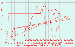 Courbe de la force du vent pour Annaba