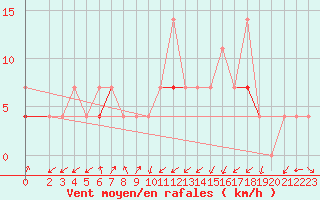 Courbe de la force du vent pour Tromso