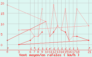 Courbe de la force du vent pour Ordu