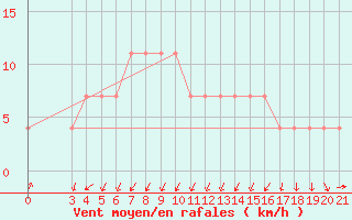 Courbe de la force du vent pour Daruvar