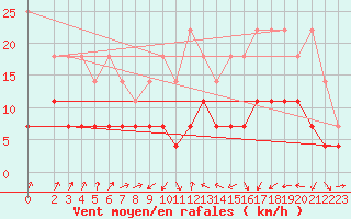 Courbe de la force du vent pour Marienberg