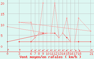 Courbe de la force du vent pour Bingol