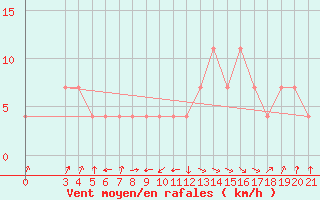 Courbe de la force du vent pour Parg