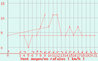 Courbe de la force du vent pour Krapina