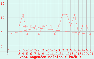Courbe de la force du vent pour Pazin