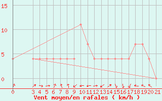 Courbe de la force du vent pour Sisak