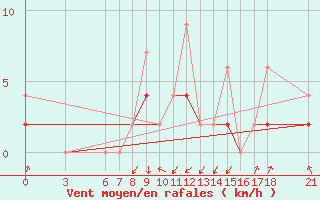 Courbe de la force du vent pour Ayvalik