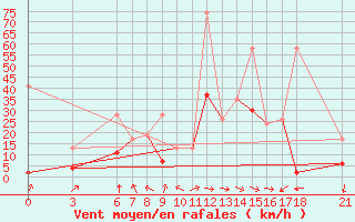 Courbe de la force du vent pour Karabk Kapullu
