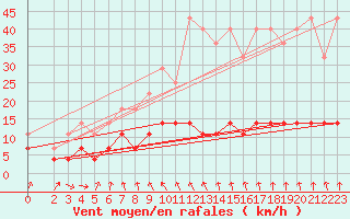 Courbe de la force du vent pour Plauen