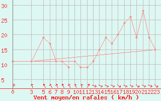 Courbe de la force du vent pour Monte S. Angelo