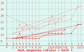 Courbe de la force du vent pour Sint Katelijne-waver (Be)