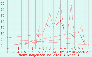 Courbe de la force du vent pour Bizerte