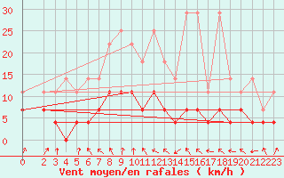 Courbe de la force du vent pour Marienberg