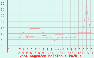 Courbe de la force du vent pour Puntijarka
