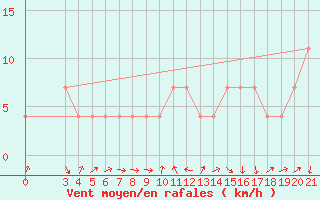Courbe de la force du vent pour Gradiste