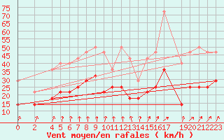 Courbe de la force du vent pour Doberlug-Kirchhain