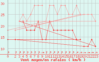 Courbe de la force du vent pour Zinnwald-Georgenfeld