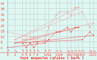 Courbe de la force du vent pour Ecija