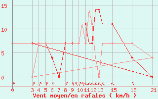 Courbe de la force du vent pour Mogilev