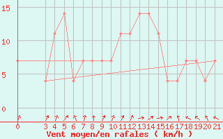 Courbe de la force du vent pour Gospic