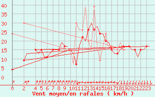 Courbe de la force du vent pour Enfidha Hammamet