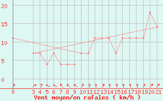Courbe de la force du vent pour Gospic