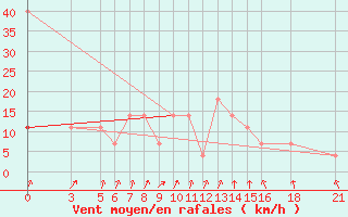 Courbe de la force du vent pour Vitebsk