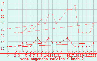 Courbe de la force du vent pour Neuhaus A. R.