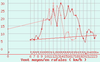 Courbe de la force du vent pour Colmar - Houssen (68)