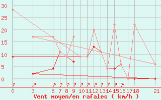 Courbe de la force du vent pour Bitlis