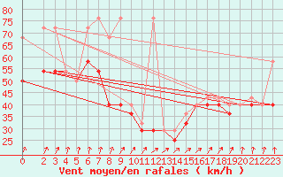 Courbe de la force du vent pour Kasprowy Wierch