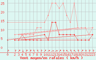 Courbe de la force du vent pour Oschatz