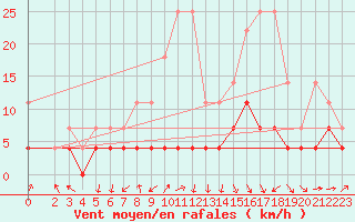 Courbe de la force du vent pour Eisenach