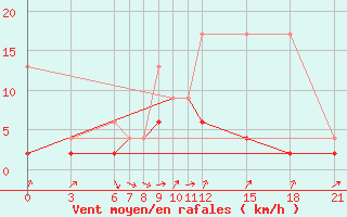 Courbe de la force du vent pour Fethiye