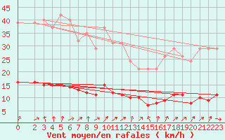 Courbe de la force du vent pour Hestrud (59)