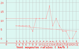 Courbe de la force du vent pour Daruvar