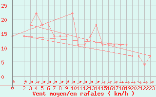 Courbe de la force du vent pour Kemijarvi Airport