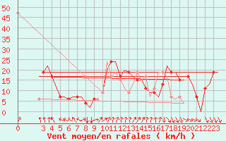 Courbe de la force du vent pour Tunis-Carthage