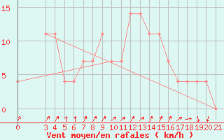 Courbe de la force du vent pour Sisak