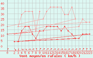 Courbe de la force du vent pour Stuttgart / Schnarrenberg