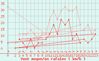 Courbe de la force du vent pour Goettingen