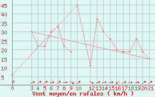 Courbe de la force du vent pour Alsancak