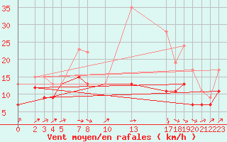 Courbe de la force du vent pour Tibenham Airfield