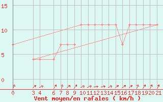 Courbe de la force du vent pour Bjelovar